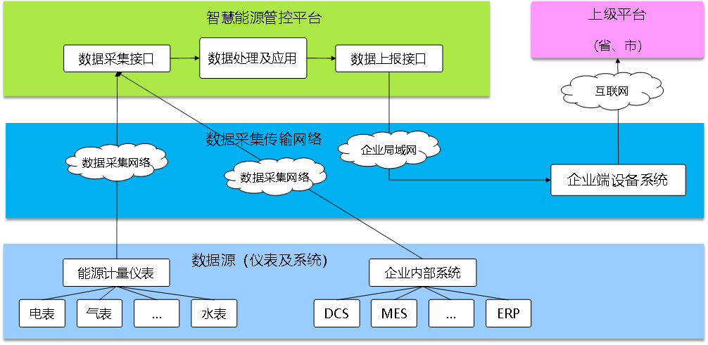 能源管理系統(tǒng)EMS，科學(xué)用能監(jiān)測(cè)，綠色節(jié)能發(fā)展