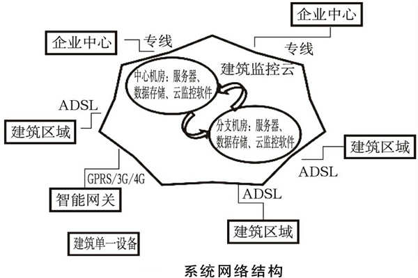 建筑能耗監(jiān)測系統(tǒng)如何規(guī)劃網(wǎng)絡結構？(圖1)