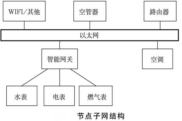 建筑能耗監(jiān)測系統(tǒng)如何規(guī)劃網(wǎng)絡結構？(圖2)
